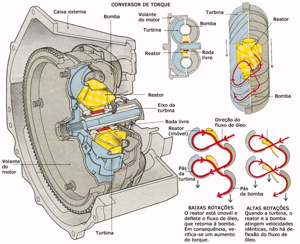 Como Funciona o Conversor de Torque