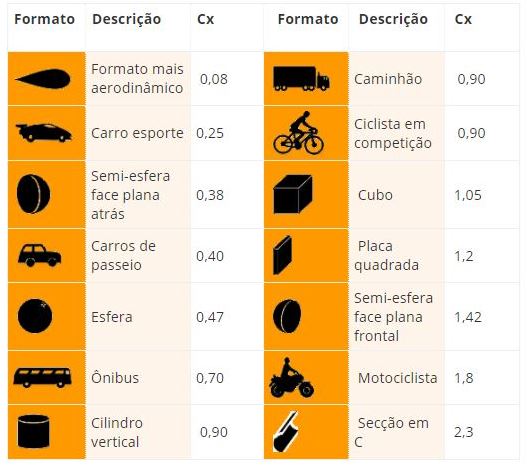 Tabela de Coeficiente de Arrasto Aerodinâmico