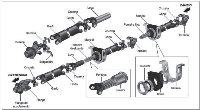 Componentes do Eixo Cardan