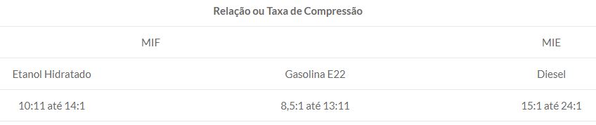 Taxa de Combustão dos Combustíveis