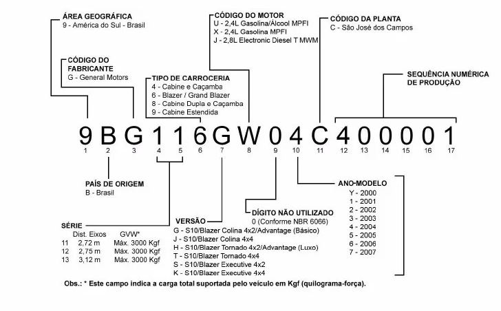 Explicação sobre o número do chassi