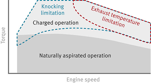 Taxa de compressão variável