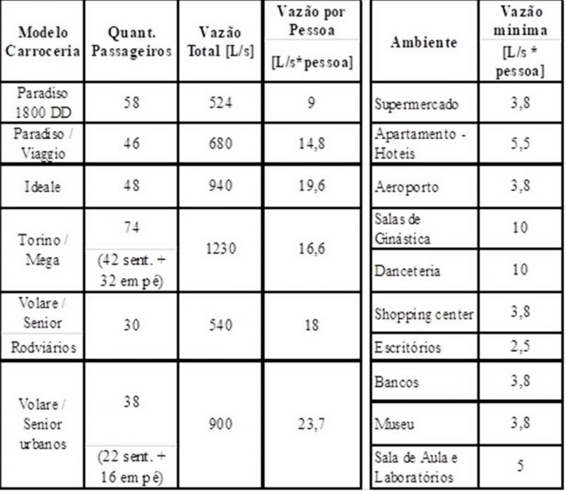 Renovação do ar em ônibus Marcopolo