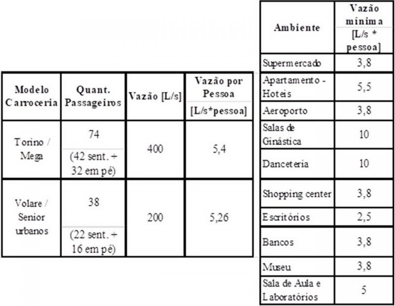 Renovação do ar em ônibus Marcopolo