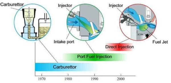 injeção direta - indireta e carburador